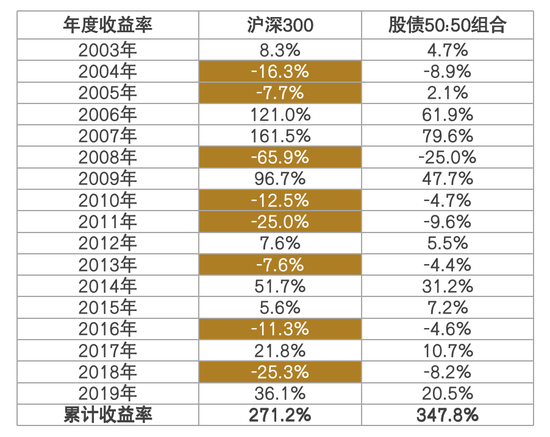 图解当前形势下的居民资产配置
