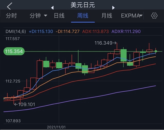 (美元/日元周线图 来源:FX168)