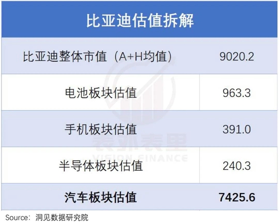 备注：（1）比亚迪市值选取时点为2022.7.20，选择了A股和港股的平均值；（2）电池、手机、半导体板块，估值采用券商近期估值平均数。