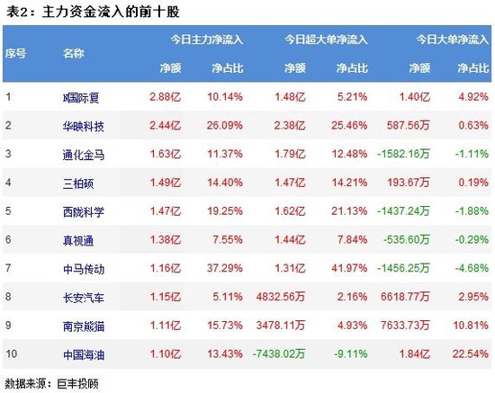 两市窄幅震荡引分化 282主力资金出逃