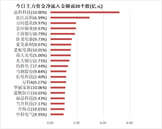主力资金净流出270亿元 龙虎榜机构抢筹9股