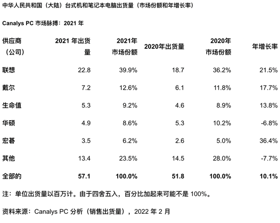 2021年各品牌在中国市场PC产品出货量

　　图源：Canalys