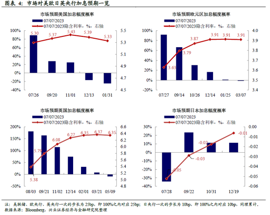 全球央行追踪：美鹰，欧也鹰