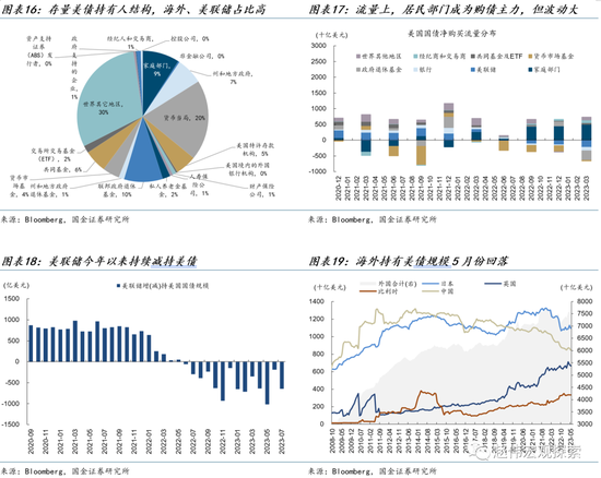 国金宏观·赵伟:美债的“供给冲击”