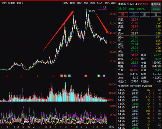 太突然！千亿大白马通威股份，业绩猛降68%！