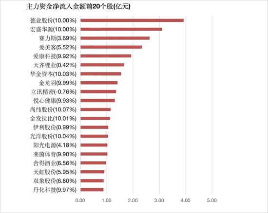 两市主力资金净流出111亿元 电力设备等行业实现净流入