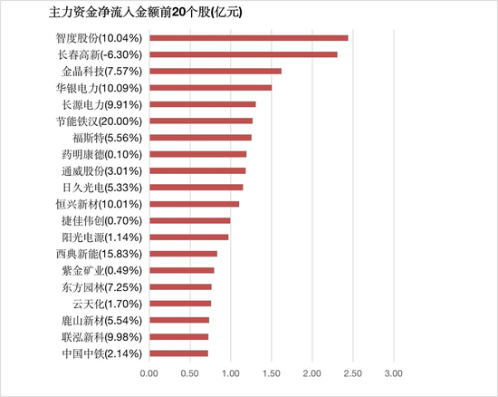 两市主力资金净流出超175亿元 银行等行业实现净流入