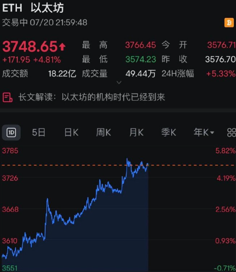 直线暴涨!过去的24小时,加密货币全球共有超7万人爆仓