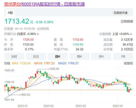 开门红!超预期!“股王”茅台一季度数据出炉