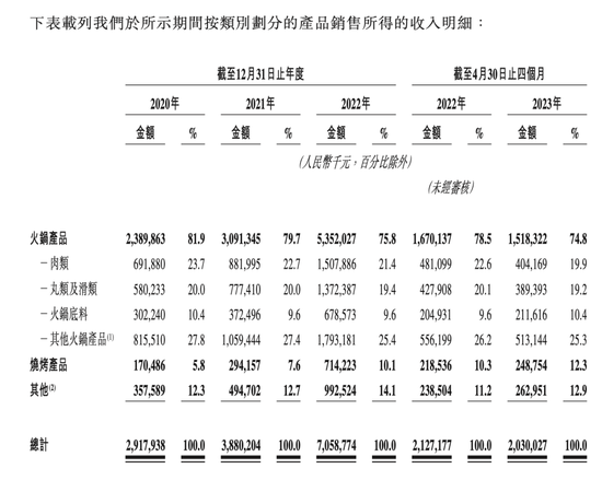 锅圈7年开店近万店,“在家吃火锅”撑起一个“上市公司”