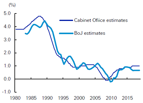 (日本经济增长预测,来源:日本内阁、日本央行)