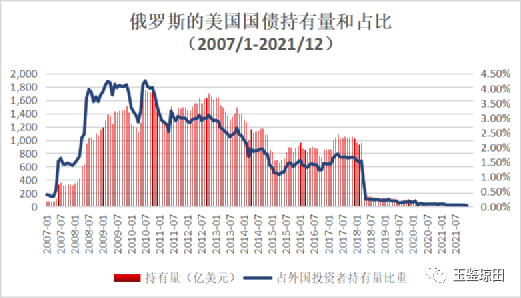 中國持有美國國債規模趨勢