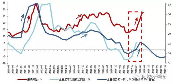 务高企加大了当前违约风险 数据来源:WIND,A