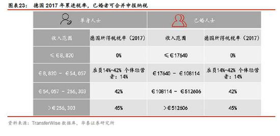 他山之石:其他国家个人所得税是怎样的?