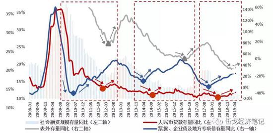 来源:根据WIND整理