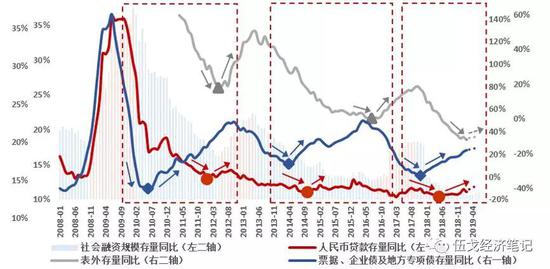 来源：根据WIND整理