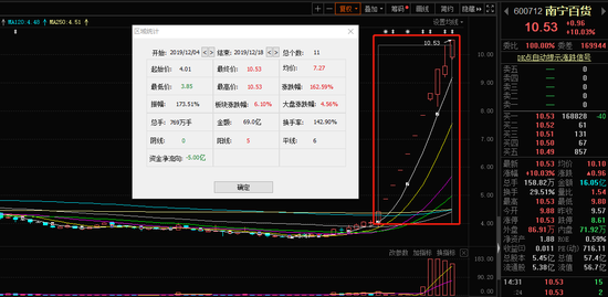 南宁百货股价表现