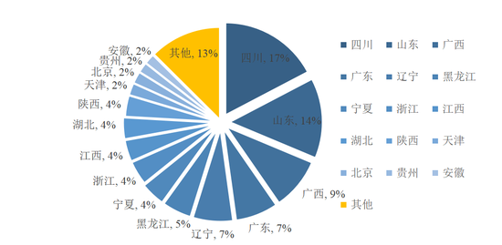 图7  各主要省市资产金融拍卖标的分布