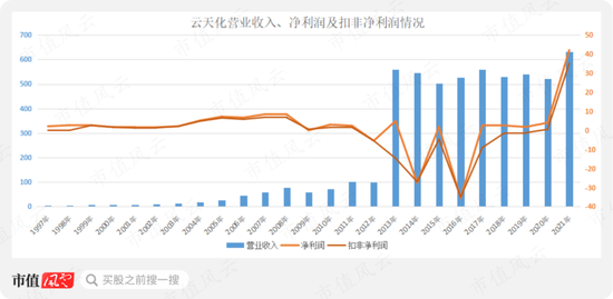 云天化:凭本事上市24年净亏55亿 凭运气风口净赚46亿