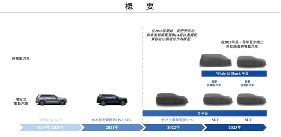 理想未来新车型规划，截图自其港股招股书