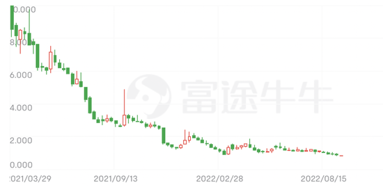 怪兽充电股价走势