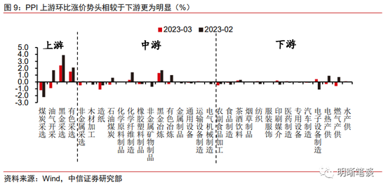 中信明明：CPI同比转向通缩的概率不高