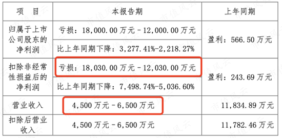 业绩越差股价越高?左江科技营收不足1亿,市值爆炒到216亿!股东:谢谢啊,那我们减持啦!