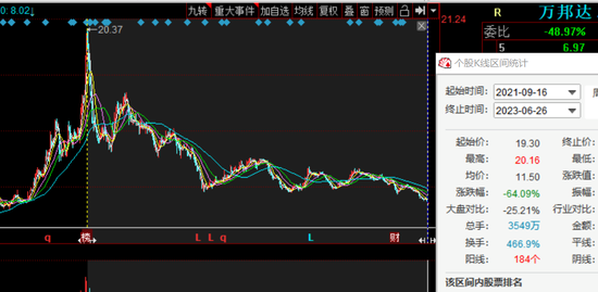 万邦达跌去近30%！实控人王飘扬包揽3.5亿定增浮亏
