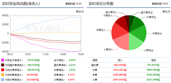 两市震荡走弱 环保板块获青睐