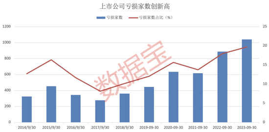 A股三季报成绩单出炉!火电股成净利榜最大黑马!8家公司加入营收千亿阵营,亏损公司数量创近5年新高