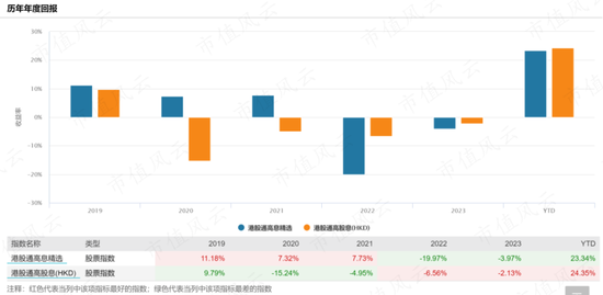 恒生指数暴涨30%，高股息浪潮席卷港股投资圈，低波动VS中特估，10只ETF大乱斗  第14张