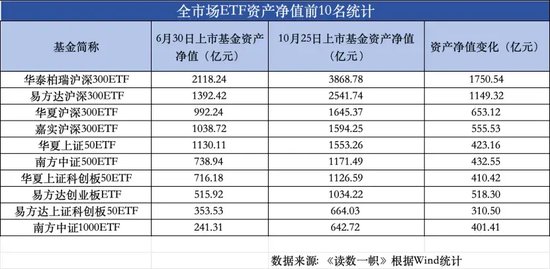 ETF崛起，被动基金持股规模首次超越主动基金  第6张