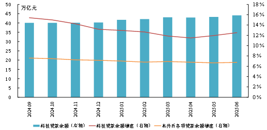 图:科技贷款余额和增速变化情况