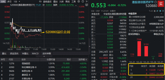 刚刚,跌破半年线!港股通创新药ETF(520880)溢价走阔,“抄底资金”加速进场?