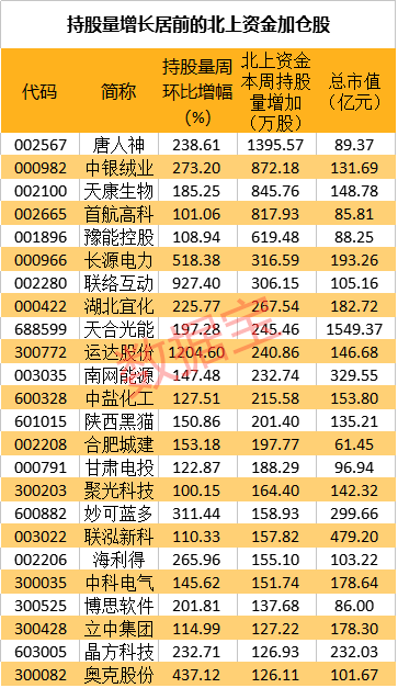 北上资金重点扫货股曝光,51股持仓量翻倍,白酒龙头遭大幅减仓,四股环比减仓超70%