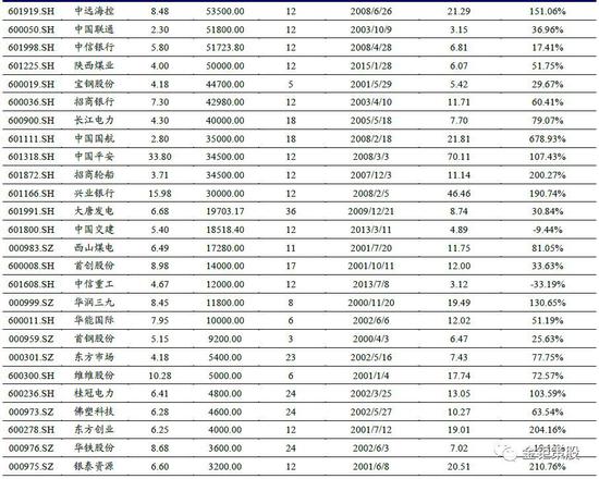 A股战略配售20年:近九成配售股解禁价格超过