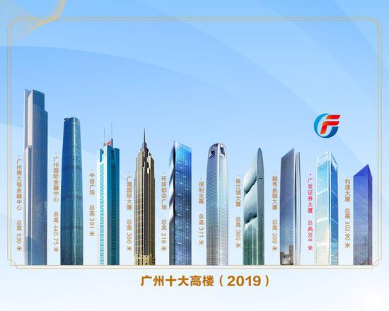 霸气收官:广发证券大厦登上全球最高建筑排行榜