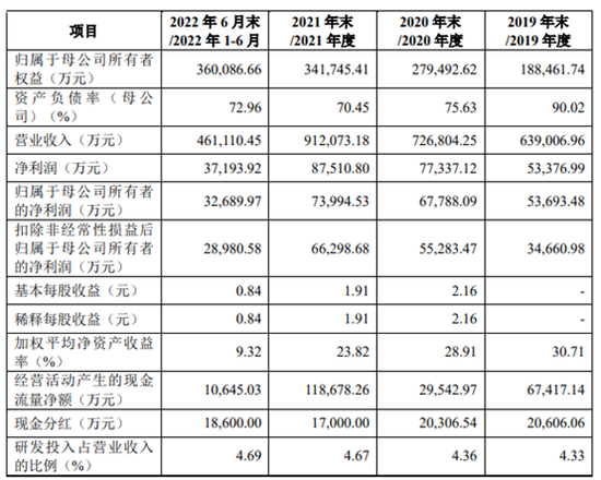 资产负债率近70%！年年分红！人本股份却要IPO“补血”27亿
