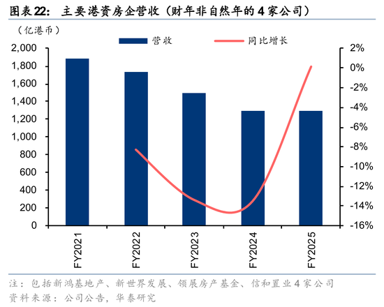 华泰2026年度展望|香港地产:迎接复苏,把握重估