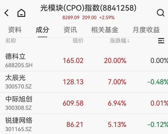 600亿市值巨头逼近跌停,光模块大爆发,福建板块多股涨停,海南本地股集体回调