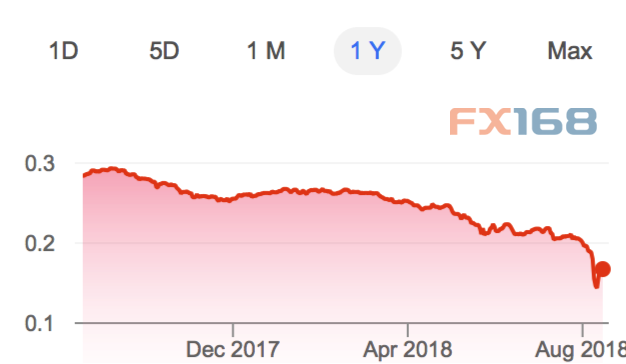 土耳其里拉/美元一年走势 来源：谷歌财经、FX168财经网