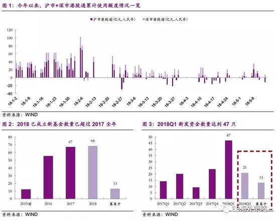 关注基金持股风格向大消费板块切换