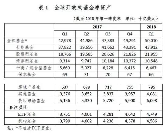 中国基金规模超日本 全球开放基金规模近54万