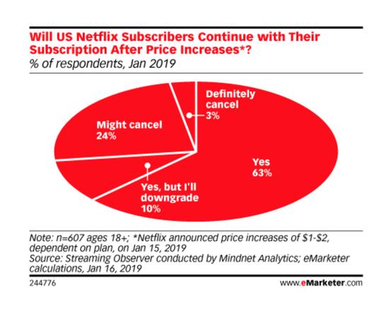 我们可以看看人家Netflix的广告内容和广告形式是怎么做的。