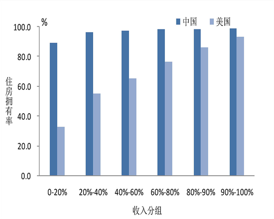 △图4 中国和美国不同收入组的住房拥有率