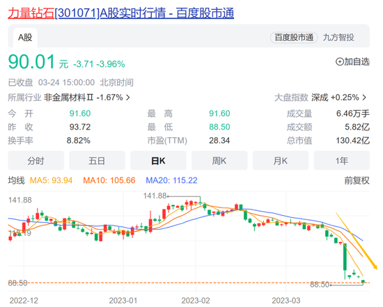 160元的定增，股价跌到90！这家公司调研机构蜂拥而至