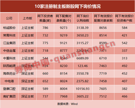 主板注册制影响几何？10只新股询价出炉，有这些看点…