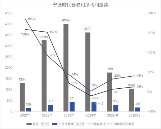 一把套现170亿！万亿“宁王”不亏待兄弟