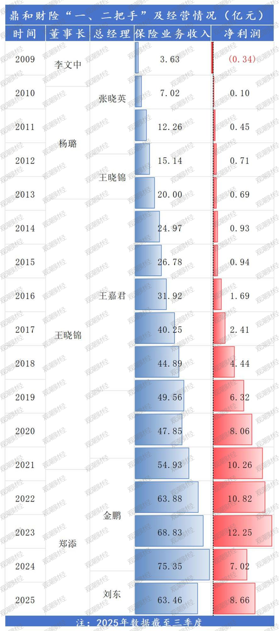 大变化进行中!增资扩股、定100亿目标、谋划兼并收购、市场化选聘……鼎和财险冲刺目标迎挑战