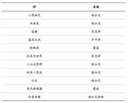 迪士尼年销售收入超过10亿美元的品牌众多 数据来源:公司公告、国泰君安证券研究